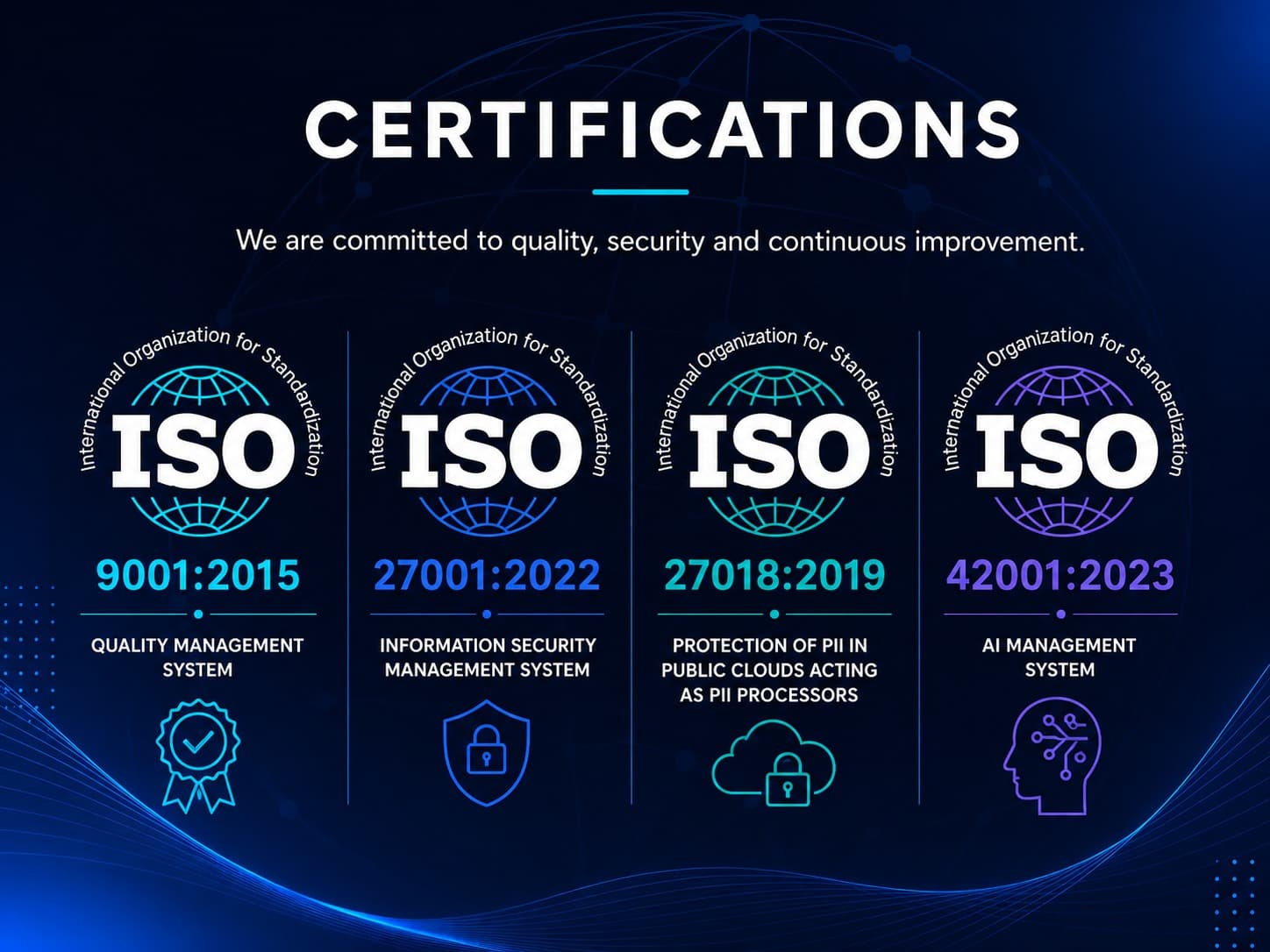 Certificazioni ISO 9001:2015, ISO 27001:2022, ISO 27018:2019 e ISO 42001:2023